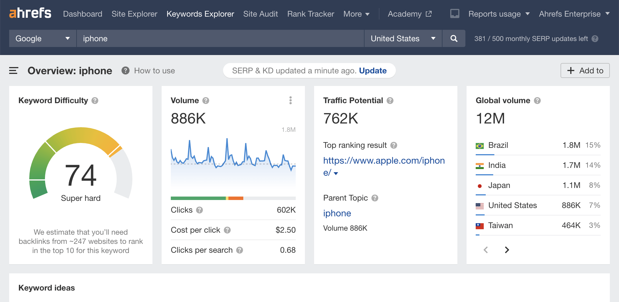 Ahrefs keyword
