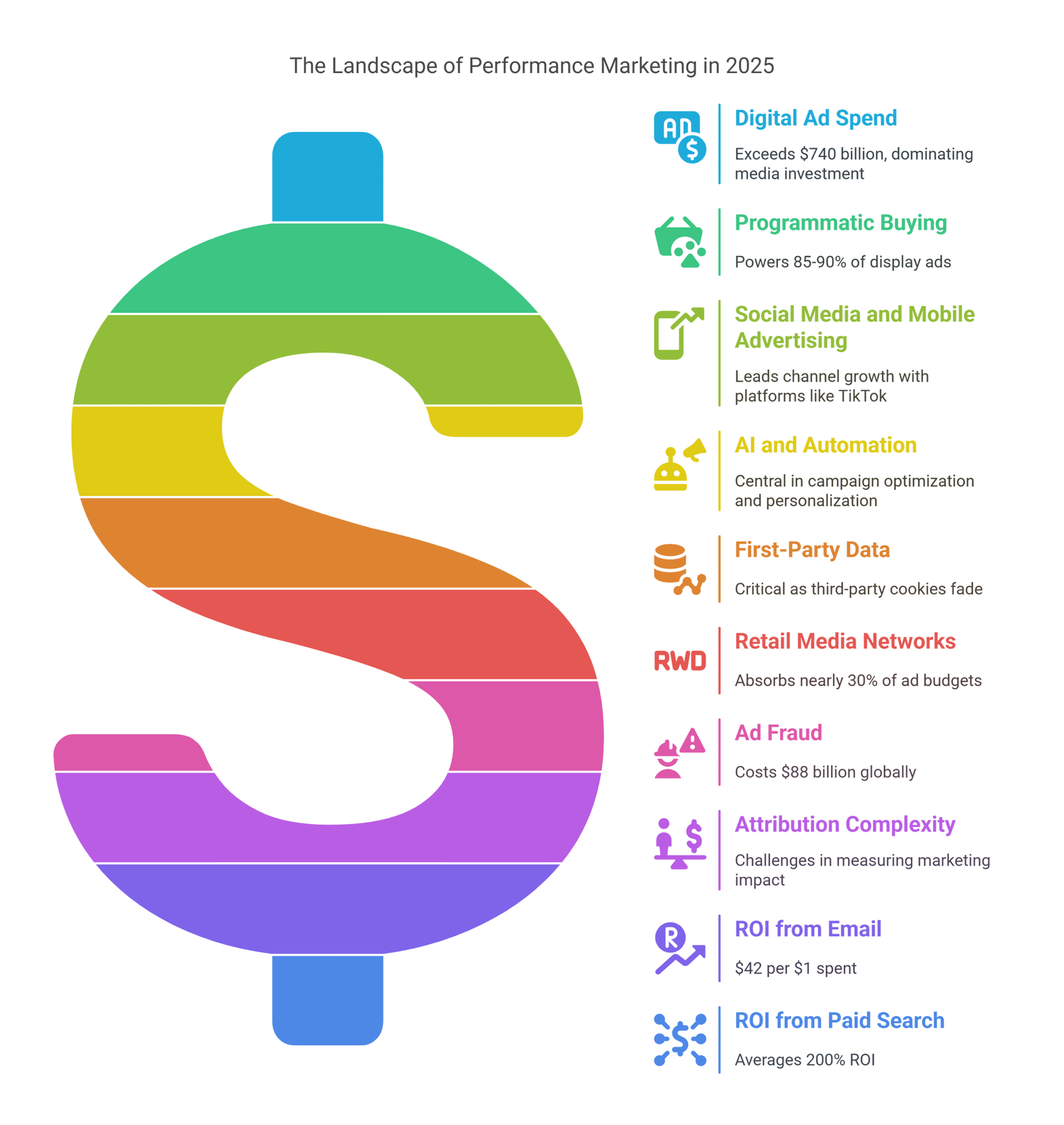 Global Digital & Performance Marketing in 2025