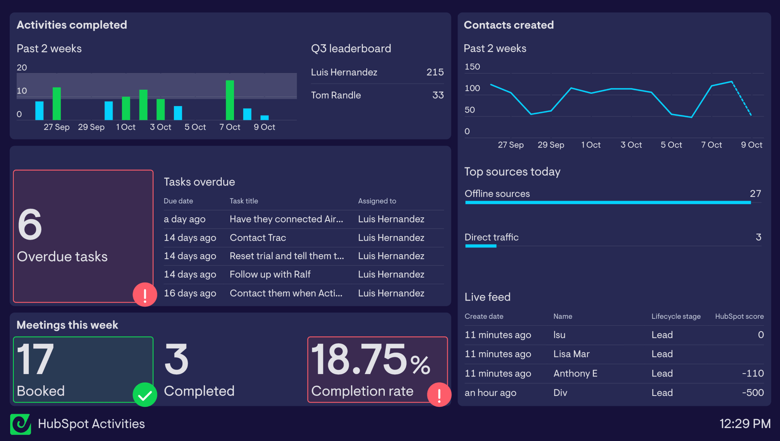 Best Marketing Automation Tools in 2025: My Top Picks and Insights 10 HubSpot Dashboard Interface Screenshot