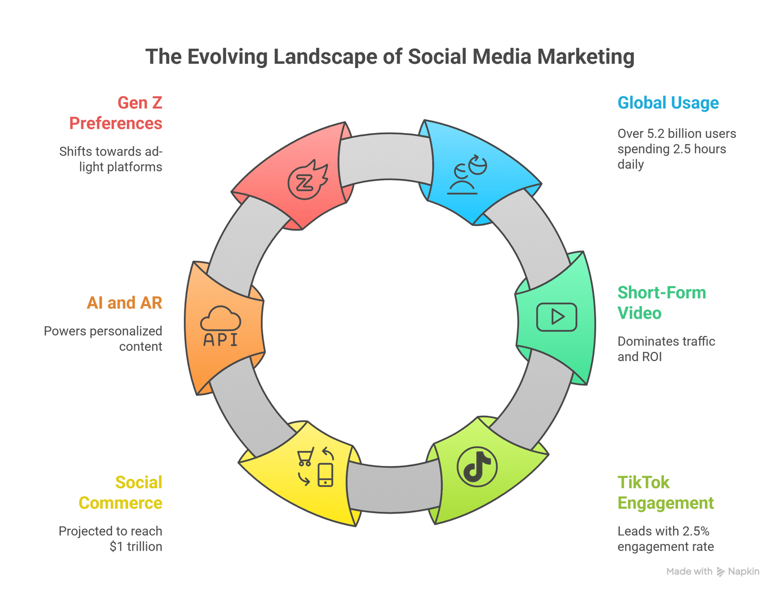 What is Social Media in Digital Marketing? 12 Social Media Trends and Best Practices in 2025