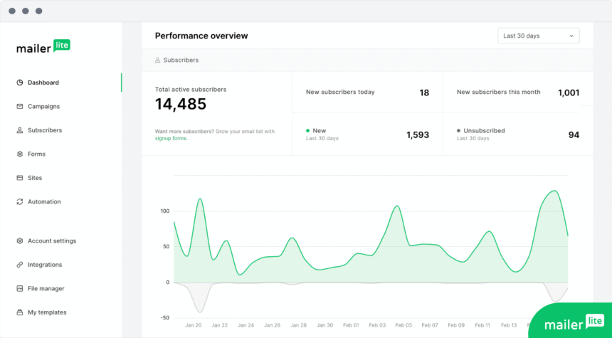Mailerlite Review 2025