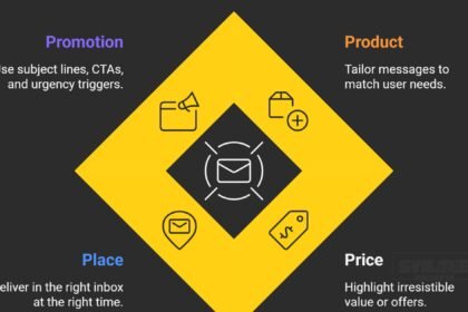 The 4 Ps of Email Marketing Explained