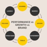 Performance Marketing Strategy For Startups