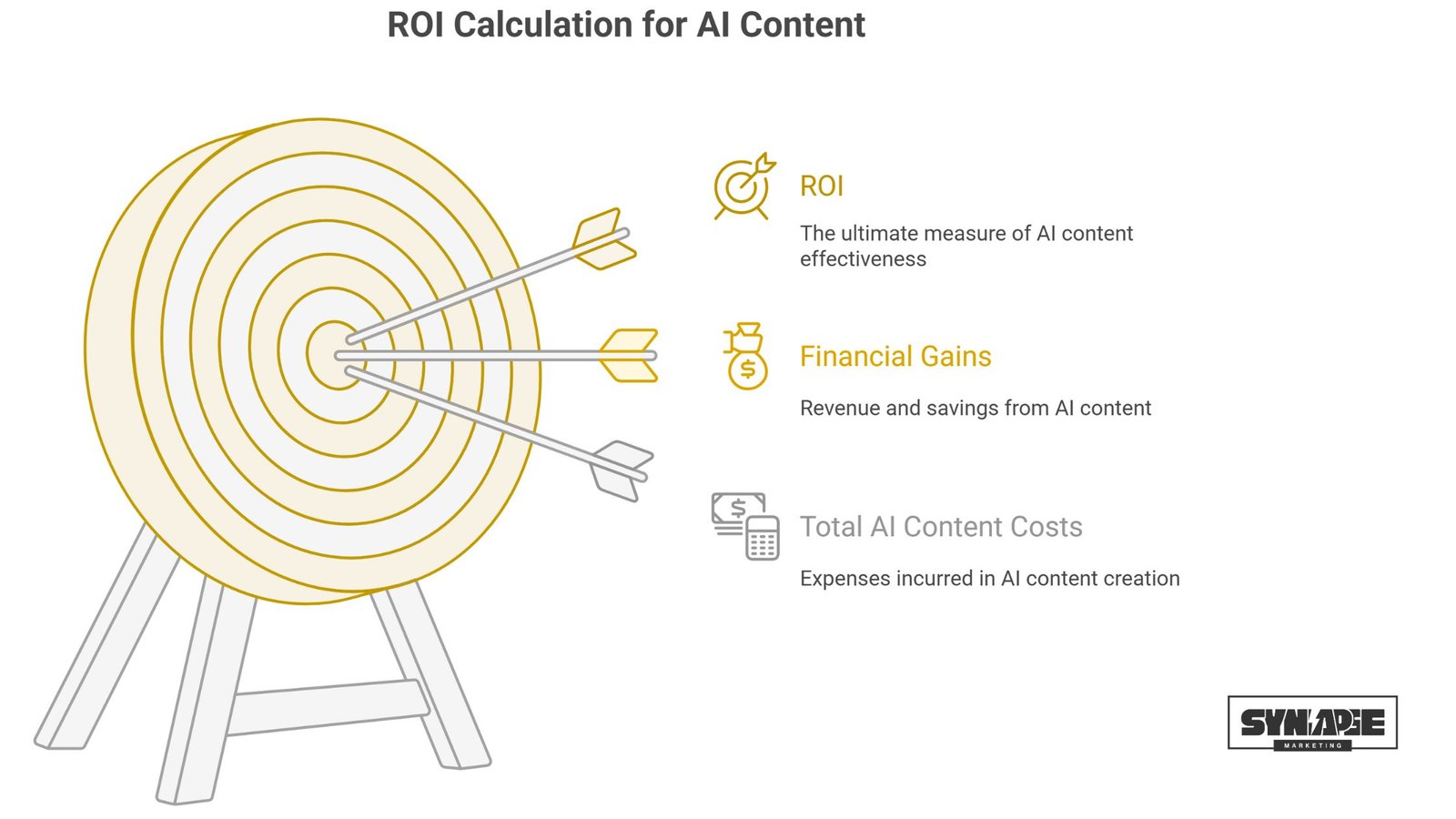 What is AI Content: 10 Facts You Need To Know 8 Infographic titled 'ROI Calculation for AI Content' showing a target with three arrows, representing ROI, financial gains, and total AI content costs, alongside brief descriptions of each metric.