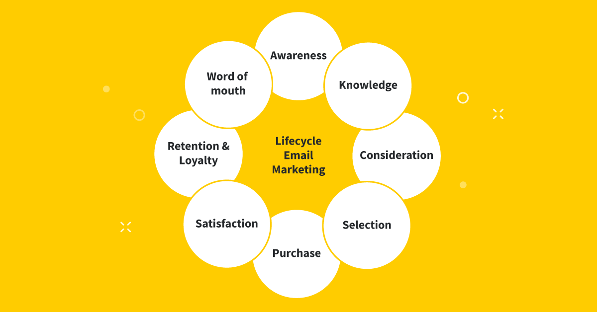 Best Content Marketing Tools 2025: Expert Picks, Pricing, and Stacks 11 email marketing lifecycle