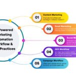 AI-powered marketing workflow steps and best practices for automation.