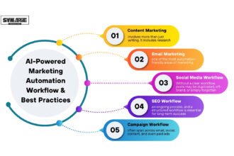 AI-powered marketing workflow steps and best practices for automation.