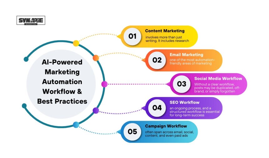 AI-powered marketing workflow steps and best practices for automation.