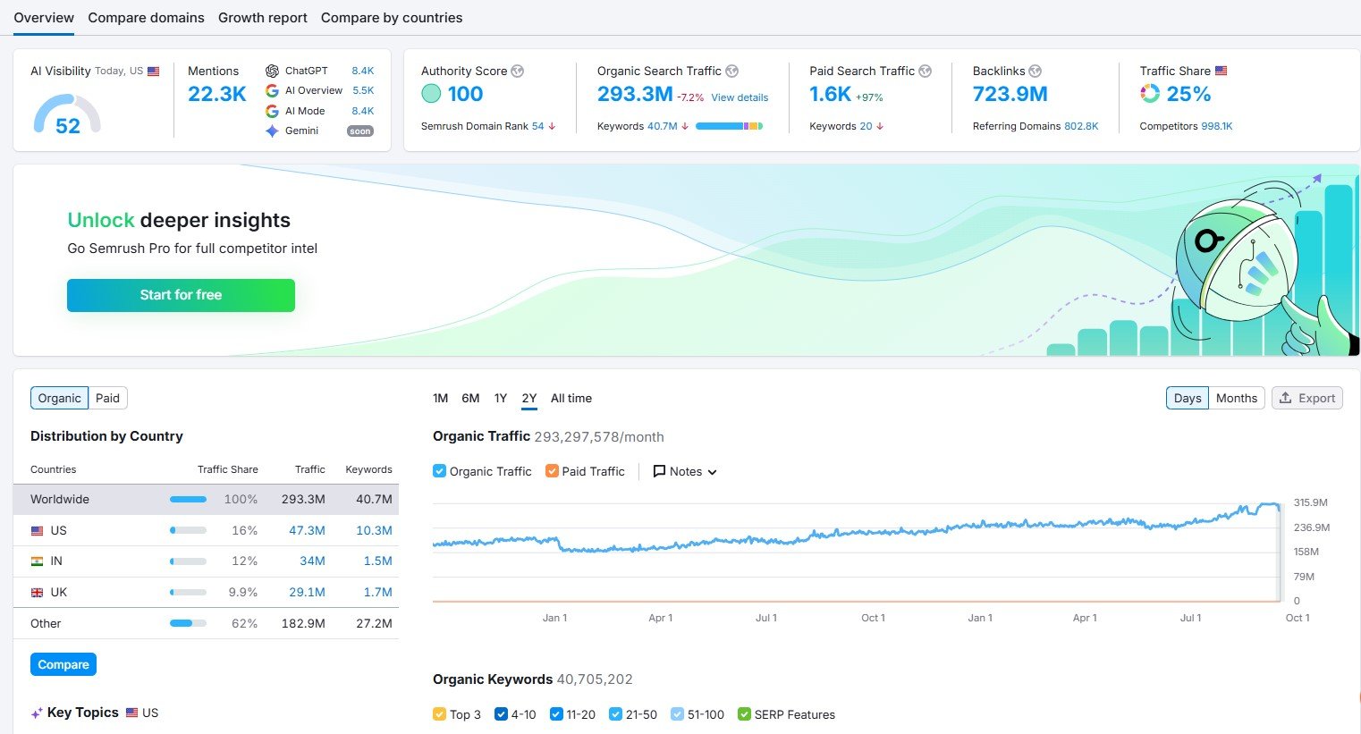 semrush domain overview