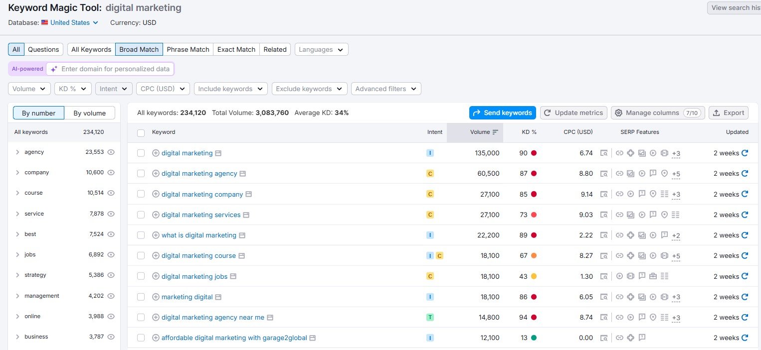 semrush keyword magic tool